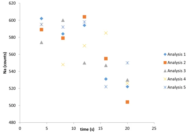 Figure 3.3: Na loss as a function of time. Na counts were recorded every 4 s for five spot  analyses (10 μm diameter) in different locations within one large plagioclase-hosted melt  inclusion