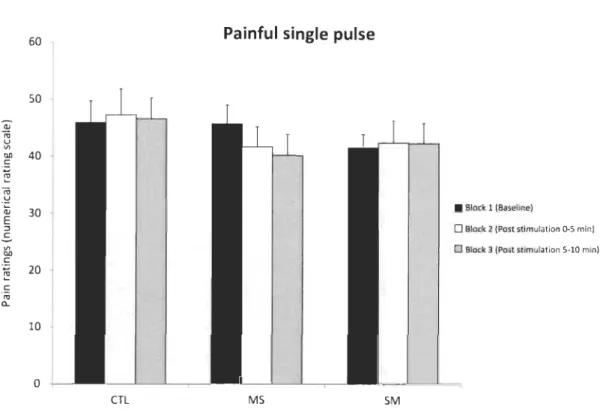 Fig 3.  Pain ratings for  the  single-pulse stimulation. Ratings are reported for the three sessions that included painful  single-pulse stimuli (mean ±  SEM)