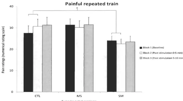 Fig 5. Pain ratings for repeated train stimulation Ratings are reported for the  three sessions that included painful  repeated-train stimuli (mean ± SEM)