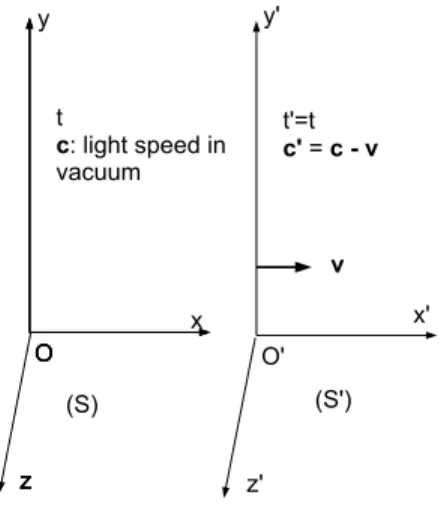 Figure 2.1  Galilean transformation (classical mechanics)