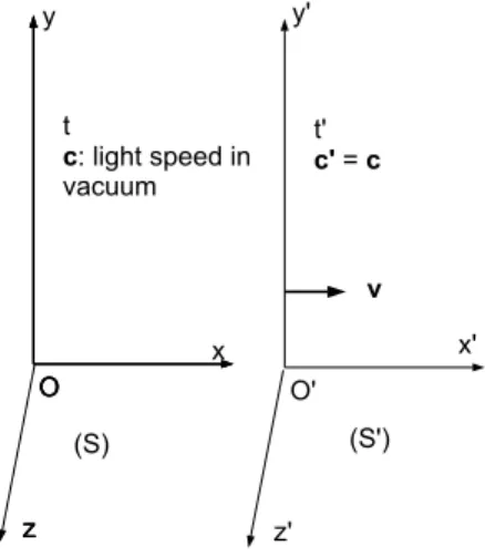 Figure 2.2  Lorentz transformation (special relativity)