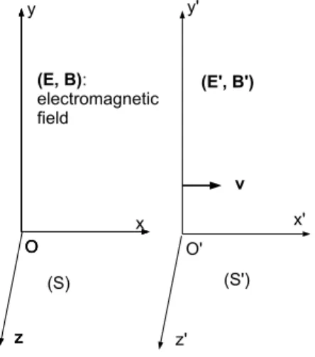 Figure 3.1  Equivalence Principle ( 1907 )
