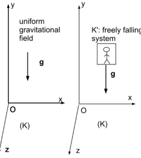 Figure 3.2  Relativity of the gravitational eld (the gravitational eld vanishes locally in a freely falling lift)
