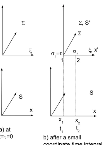 Figure 3.3  Relation between the proper time and the coordinate time ; the acceleration is along the Ox axis