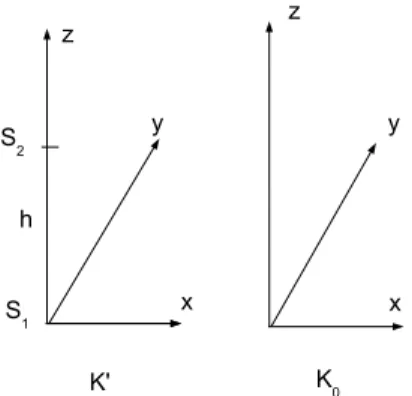 Figure 3.4  Uniformly accelerated system K' (the acceleration is along the Oz axis)