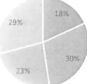 Figure 1.  Répartition du discours par thématique chez les  participants (élèves et enseignante)