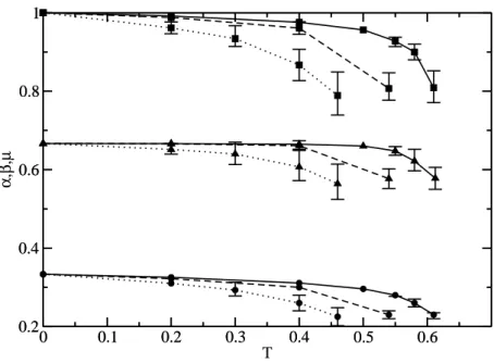 Figure 7.1: Exponents α (circles), β (triangles) and µ (squares) vs. temperature for p = 3 (solid lines), p = 4 (dashes lines) and p = 10 (dotted lines).