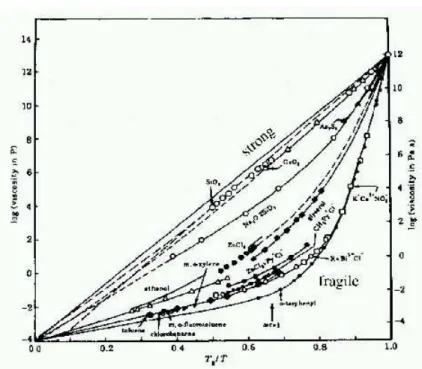 Figure 1.2: Temperature dependence of viscosity in several glass-forming liquids.