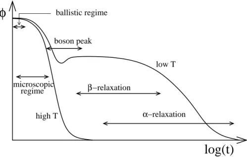 Figure 1.3: Schematic plot of the two-step relaxation of the correlators. Two curves describe the high and the low temperature relaxation