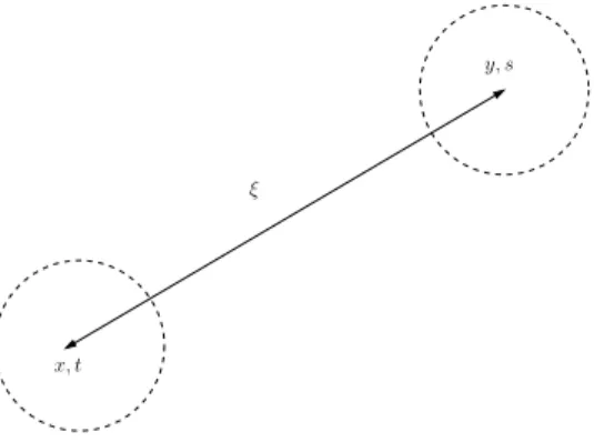 Figure 2.1: Four-point function measures how the dynamics at a point y at a time s correlates with a dynamics at a diﬀerent point x at some diﬀerent time t.