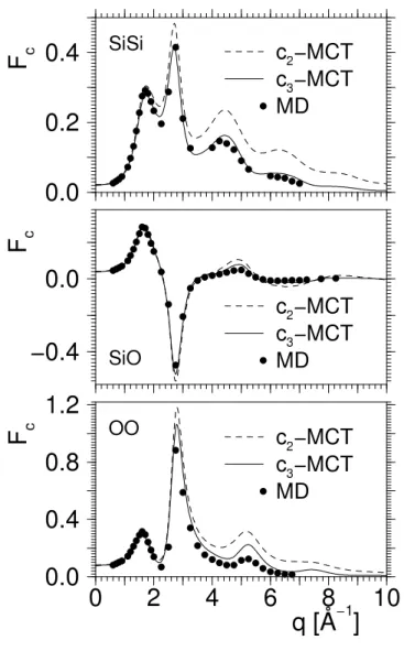 Figure 2.2: Non-ergodic parameter for silica, comparison of molecular dynamic simulations (points) and MCT predictions (c 2 - a basic version, c 3 - a more reﬁned version in which static three-point function is accounted for in the  fac-torisation approxim