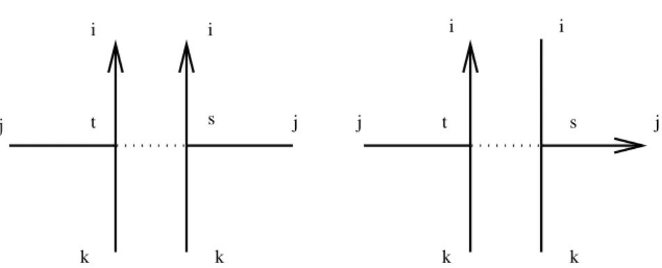 Figure 3.1: Vertices of the 3-spin model. Arrow lines correspond to the ﬁeld ˆ φ, the simple lines correspond to the ﬁeld φ; t and s denote times.