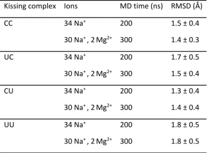 Table 1. Overview of the MD simulations. The four kissing complexes studied are shown with their  respective nomenclature (see Figure 1): each complex is denoted by its 5’ and 3’ end residue of the loop  of the K1’ ligand. For the MD simulations, the root 