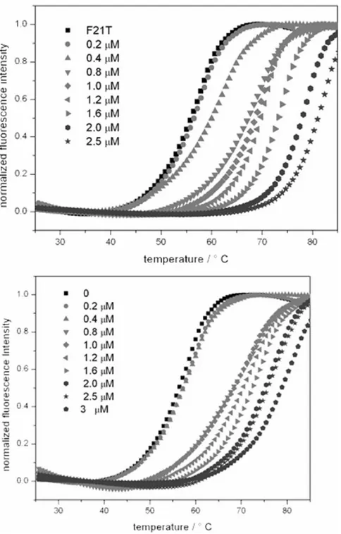 Figure  4.  FRET  melting  assay  F21T-Htelo  with  increasing  concentration  of  2a  from  0-2.5  µM (left) and with increasing concentration of 2b from 0-3 µM (right)