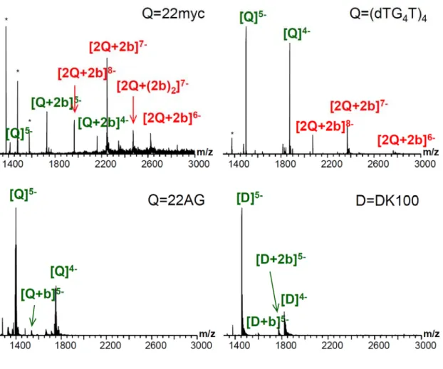 Figure 6. ESI-mass spectra showing the  interaction between platinum complex 2b and: (a)  parallel  c-Myc  quadruplex  22myc;  (b)  parallel  tetrameric  (TG 4 T) 4   quadruplex;  (c)  polymorphic  antiparallel  22AG  quadruplex  and  (d)  duplex  DNA  DK1