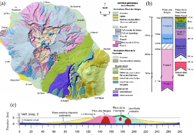 Figure 2.3 – (a) Synthèse géologique de l’île de La Réunion compilée par Fèvre (2005) avec  au NO le massif du Piton des Neiges et au SE celui du Piton de la Fournaise