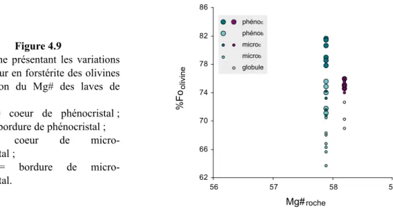 Diagramme  présentant  les  variations  de la teneur en forstérite des olivines  en  fonction  du  Mg#  des  laves  de  Mera.
