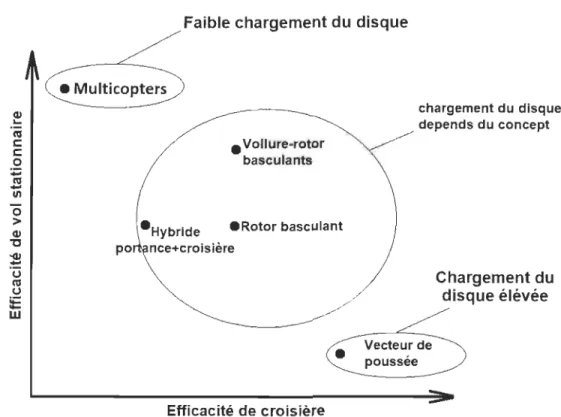 Figure  13.  Comparaison qualitative de  l'efficacité stationnaire /  croisière pour  différents types de propulsion  e  VTOL