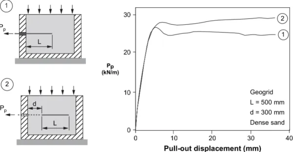 FIGURE 2.6 – Influence of the initial geogrid position within the sample on the pullout test result ( PALMEIRA , 1987; PALMEIRA , 2009).