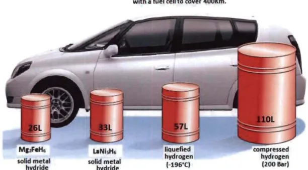 Figure 1.3:  Volume of 4 kg of hydrogen stored  in  different ways with size relative to  car's size  [12] 