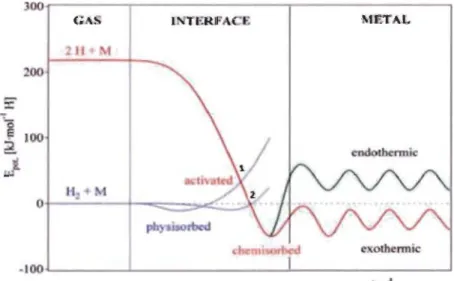 Figure  1.4  represents  the  potential  energy curves  for  dissociation  and  chemisorption of  hydrogen on a clean metal surface