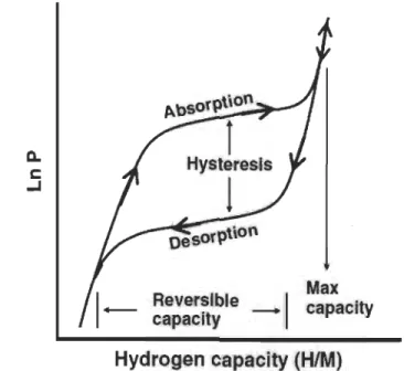 Figure 1.6:  Schematic presentation of sloping plateau, hysteresis and reversible  capacity [18] 