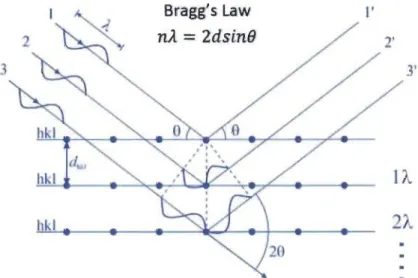 Figure 2.4:  Diffraction of incident X-rays from the family of parallel atomic  planes [43] 