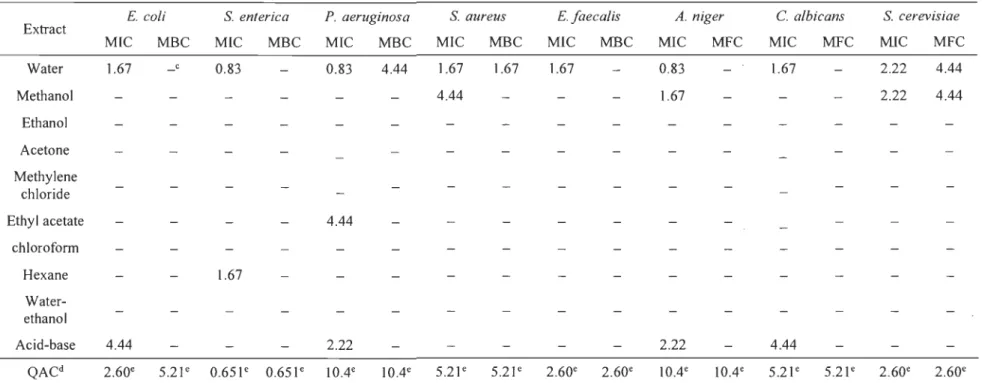 Table 1. Antimicrobial activity of quaking aspen bark extracts against different strains ofmicroorganisms using the broth micro dilution  method