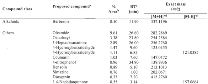 Table 3  (continued).  Summary of the  characterization of quaking aspen compounds of  interest identified from water extract following UPLC-QTOF-MS analysis