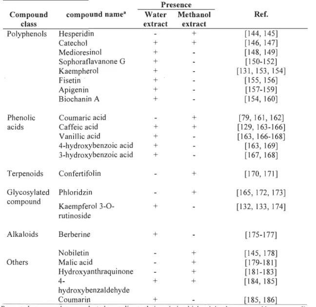 Table  4.  Examples  of compounds  with  known  antimicrobial  properties  identified  in  Quaking Aspen bark extracts