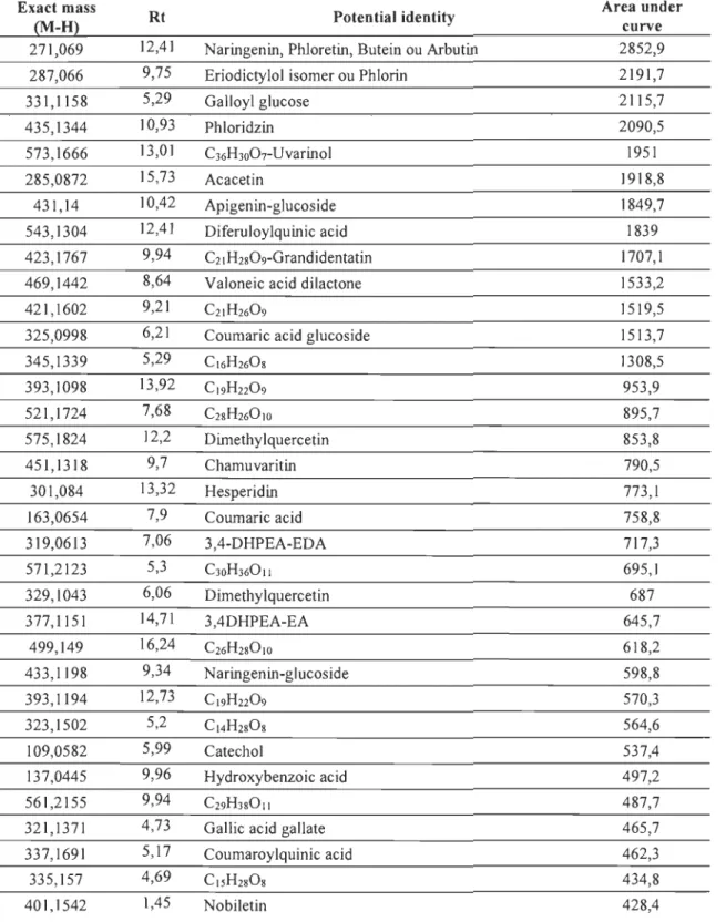 Table SI. Full data ofmetabolites (M-H) from quaking aspen methanol extract obtained  following UPLC-QTOF-MS analysis with negative ionization mode 