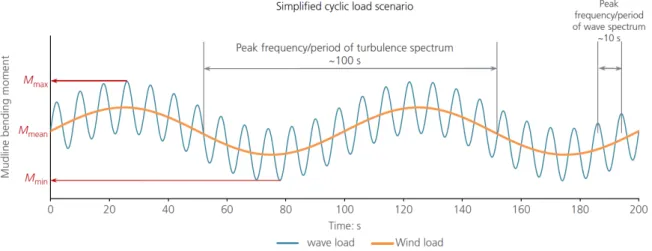 Figure 2.3: Simplified waveform of wind and wave loading representing the applied bending moment profile at mudline, from Cui and Bhattacharya [31]