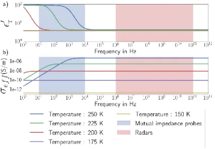 Figure 2:  Dielectric constant (a) and electrical conductivity (b) of pure water ice as a function of frequency and temperature