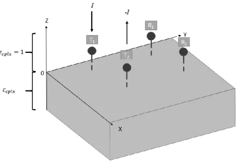 Figure  18:  Schematic  representation  of  the  mutual-impedance  quadrupole  with  a  transmitting  dipole  (T1  and  T2)  and  a  receiving dipole (R1 and R2) over a subsurface with a relative permittivity 