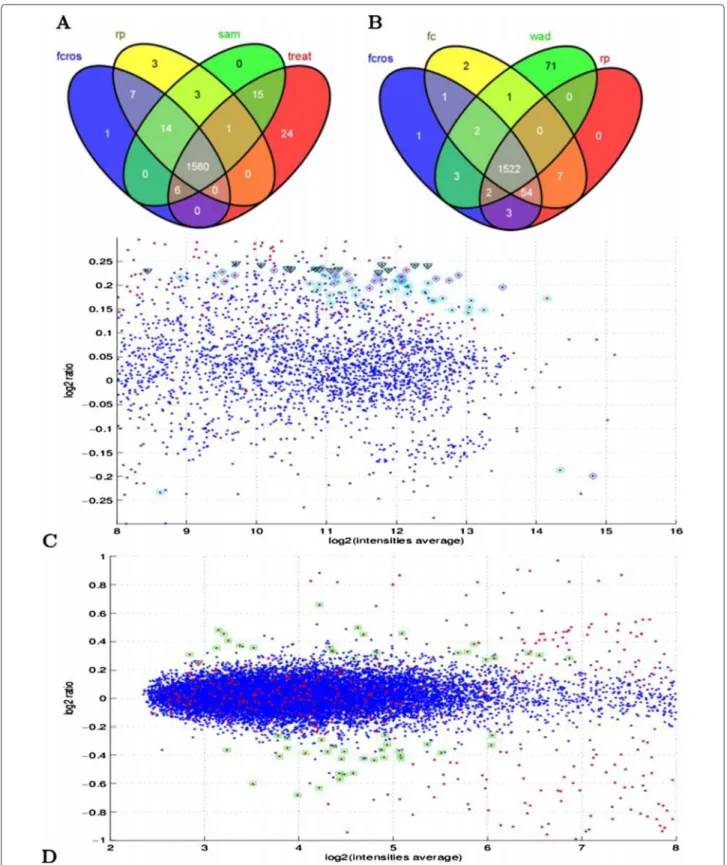 Figure 4 Comparison of the performance of methods with the Platinum Spike dataset. Platinum Spike dataset, Venn diagram of top 1940 genes by (A) the FCROS, RP, SAM and TREAT methods or (B) by the FCROS, FC, WAD and RP methods
