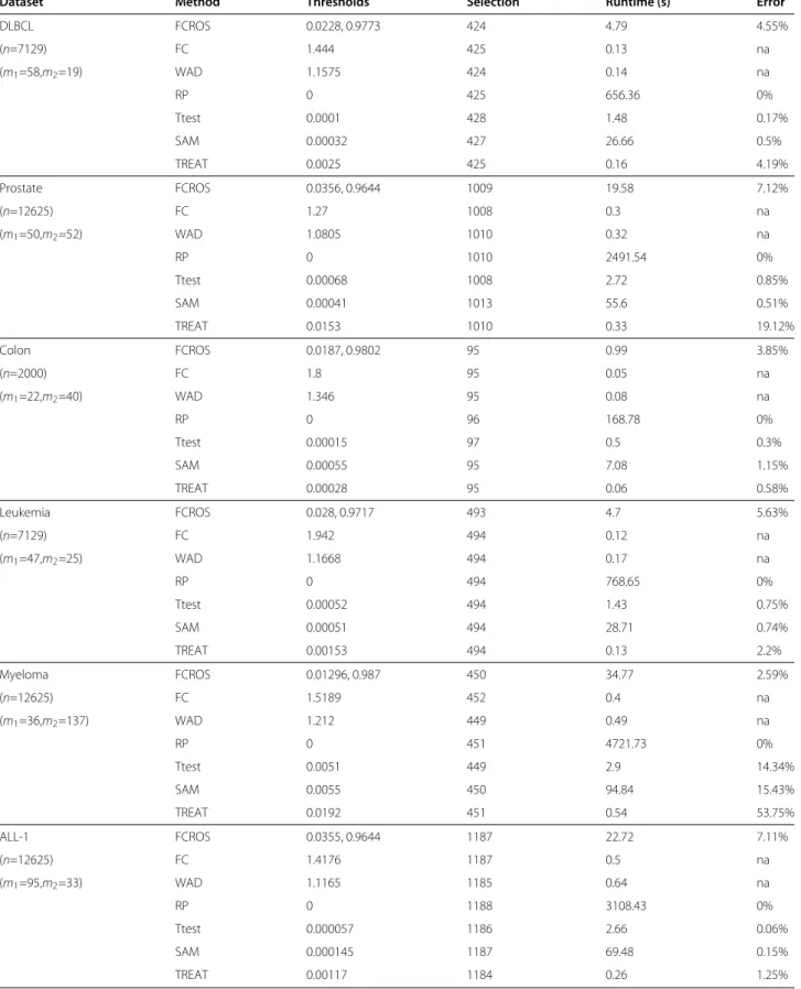 Table 3 Comparative results for six microarray datasets (a)