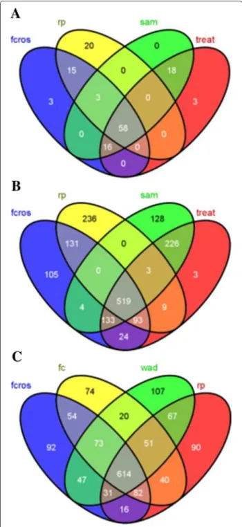 Figure 5 Comparison of the top seleted genes by different methods for the Colon and the Prostate datasets