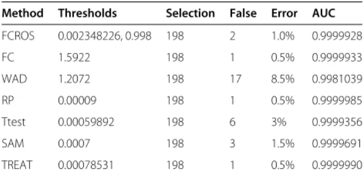 Table 1 Comparative results for the synthetic dataset 2 Method Thresholds Selection False Error AUC FCROS 0.002348226, 0.998 198 2 1.0% 0.9999928 FC 1.5922 198 1 0.5% 0.9999933 WAD 1.2072 198 17 8.5% 0.9981039 RP 0.00009 198 1 0.5% 0.9999985 Ttest 0.000598