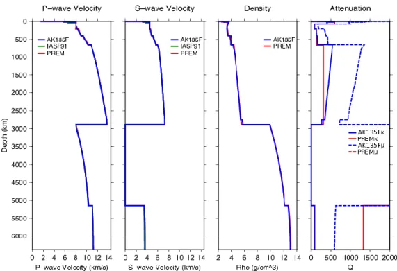 Figure I.2 Whole mantle profiles of Compressional and Shear waves velocities, density and seismic attenuation  for the 3 most common reference models