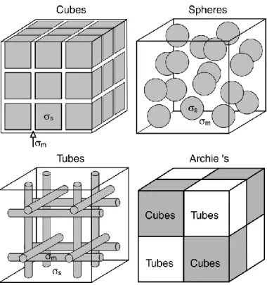 Figure  I.13  Illustration  of  the  different  simplified  physical  models  of  melt/solid  textures