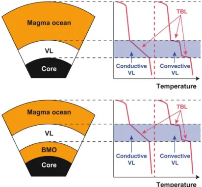 Figure  I.17  Role  of  a  viscous  layer  made  of  Bridgmanite  on  the  mantle  geotherms  considering  both  BMO  or  standard magma ocean cases (bottom or middle crystallization cases respectively) and conductive or convective  viscous  layer  into  t