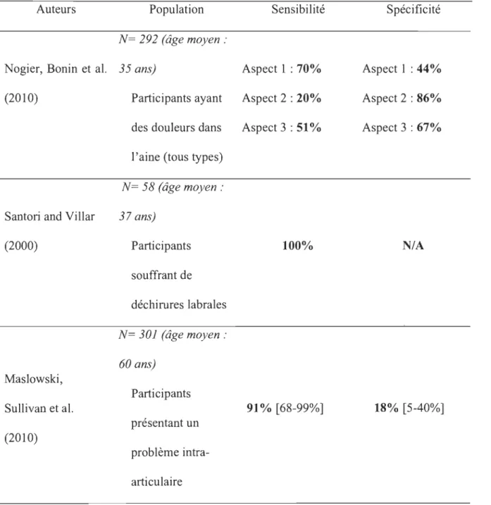 Tableau  2  :  Mesures  de  sensibilité  et  de  spécificité liées  aux  manœuvres  de  rotation  interne 