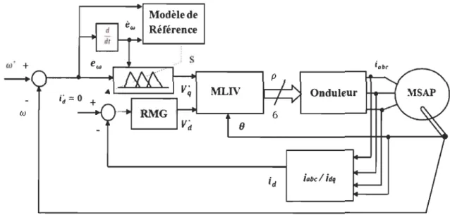 Figure 3.13  Structure de contrôle de  la commande LF-MG 