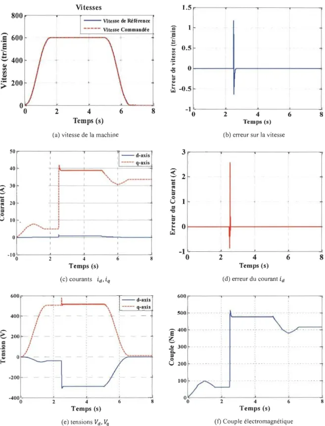 Figure 3.5  Réponses du système LF-LF avec un couple de charge  TL  =  416N  . m à  t=2.5s 