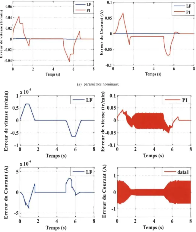 Figure 3.7 Comparaison de l' erreur de la vitesse et du courant id 