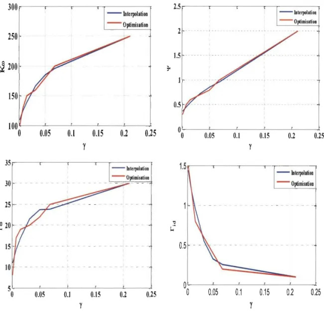 Figure 3.8 Paramètres optimaux et leur interpolation 