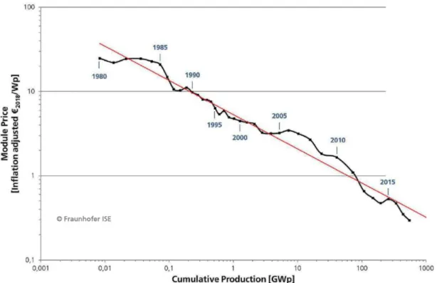 Figure I. 3. Price learning curve of solar PV modules, including all commercially available PV  technologies