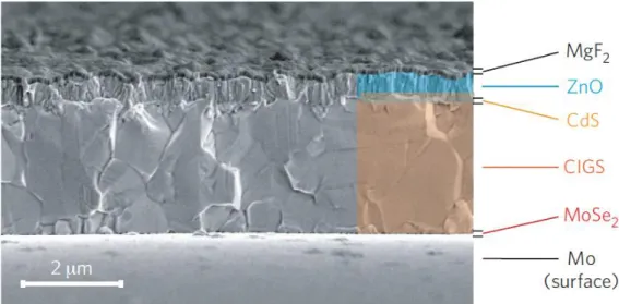 Figure I. 9. Cross-section image of a complete CIGS solar cell in scanning electron microscopy  (SEM)