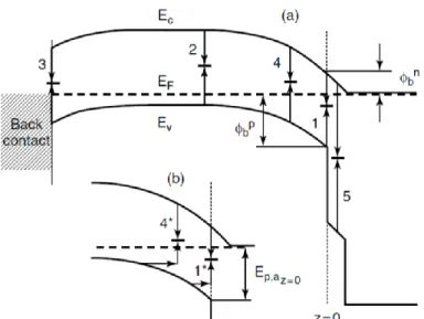 Figure I. 14. a) Schematic representation of the main recombination processes occurring in  CIGS solar cells: (1) recombination at the CIGS front contact, (2) in the CIGS bulk, (3) at the  CIGS back contact, and (4) in the SCR