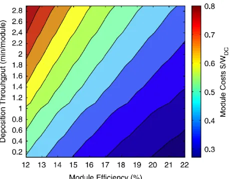 Figure I. 17. Module cost for a CIGS layer co-evaporated in a 3-stage process, depending on  the module efficiency and deposition throughput